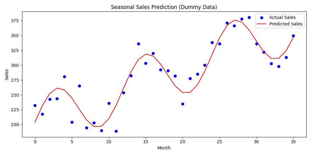 Time Series Prediction